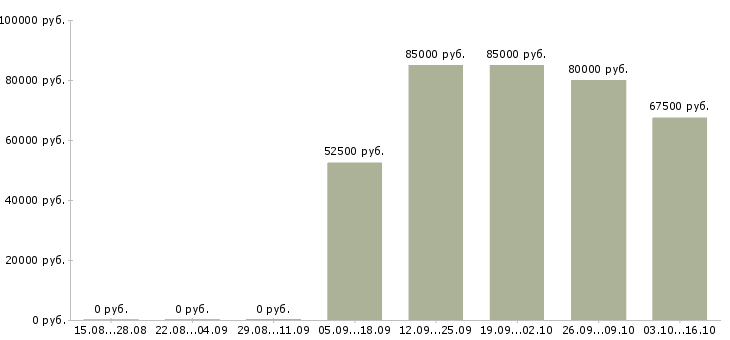 Вакансии водитель экспедитор со своим автомобилем Санкт-петербург - Медиана зарплат водитель экспедитор со своим автомобилем Санкт-петербург за 2 месяца