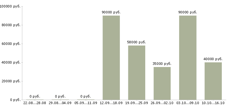 Вакансии грузчик комплектовщик на вахту в Твери - Медиана зарплат грузчик комплектовщик на вахту в Твери за 2 месяца