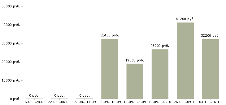 Вакансии директор по торговле в Новокузнецке - Медиана зарплат директор по торговле в Новокузнецке за 2 месяца