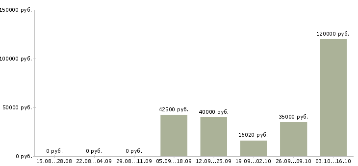 Вакансии инженер по внедрению в Иркутске - Медиана зарплат инженер по внедрению в Иркутске за 2 месяца