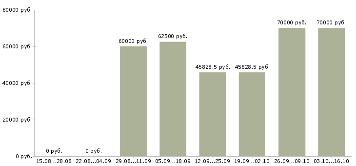 Вакансии инженер по сопровождению в Красноярске - Медиана зарплат инженер по сопровождению в Красноярске за 2 месяца