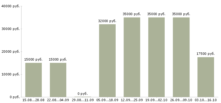 Вакансии клиентский менеджер по продажам в Мурманске - Медиана зарплат клиентский менеджер по продажам в Мурманске за 2 месяца
