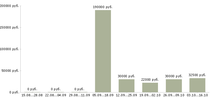 Вакансии компания ищет сотрудников в Челябинске - Медиана зарплат компания ищет сотрудников в Челябинске за 2 месяца