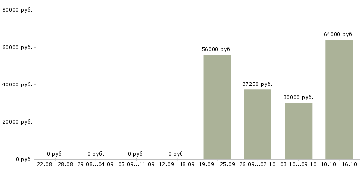 Вакансии комплектовщик одежды в Балашихе - Медиана зарплат комплектовщик одежды в Балашихе за 2 месяца