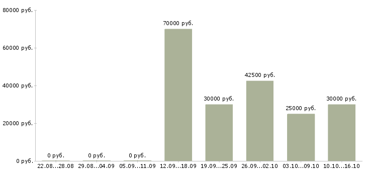 Вакансии консультант по алкогольной продукции в Москве - Медиана зарплат консультант по алкогольной продукции в Москве за 2 месяца