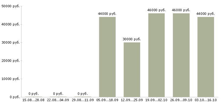Вакансии маляр по металлоконструкциям в Москве - Медиана зарплат маляр по металлоконструкциям в Москве за 2 месяца