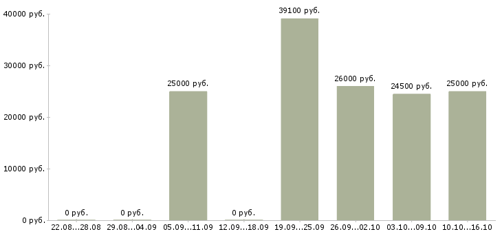 Вакансии менеджер в отдел договоров Удмуртия - Медиана зарплат менеджер в отдел договоров Удмуртия за 2 месяца