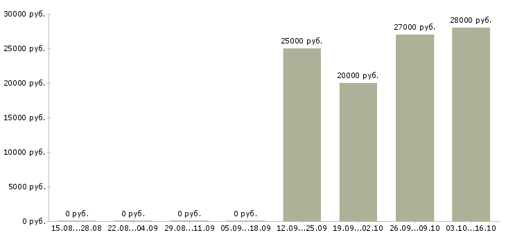 Вакансии менеджер в отдел рекламы в Челябинске - Медиана зарплат менеджер в отдел рекламы в Челябинске за 2 месяца