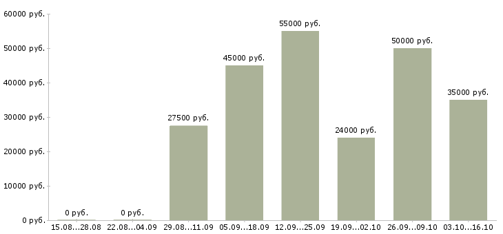 Вакансии менеджер клиентского сервиса в Екатеринбурге - Медиана зарплат менеджер клиентского сервиса в Екатеринбурге за 2 месяца