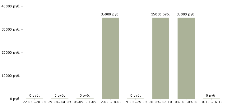 Вакансии менеджер малого бизнеса в Калининграде - Медиана зарплат менеджер малого бизнеса в Калининграде за 2 месяца
