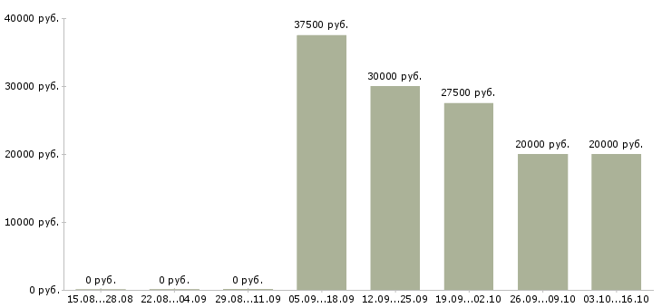Вакансии менеджер на прием заказов в Ульяновске - Медиана зарплат менеджер на прием заказов в Ульяновске за 2 месяца