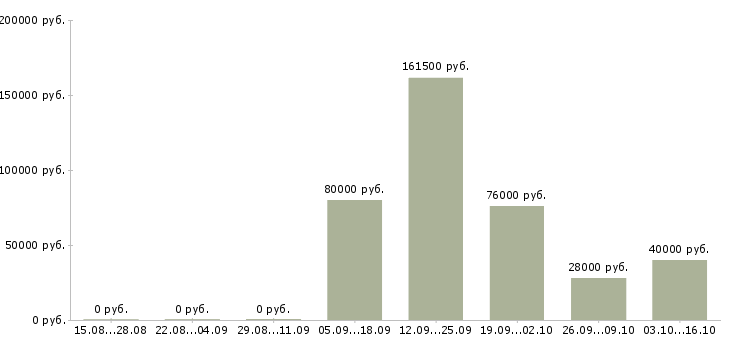 Вакансии менеджер отдела персонала в Перми - Медиана зарплат менеджер отдела персонала в Перми за 2 месяца
