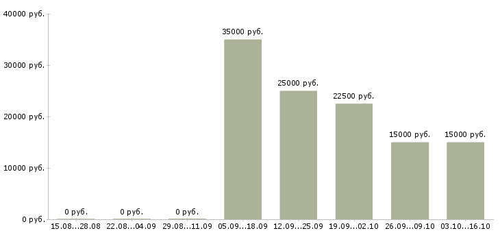 Вакансии менеджер по ассортименту в Твери - Медиана зарплат менеджер по ассортименту в Твери за 2 месяца