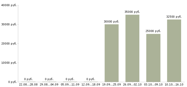 Вакансии менеджер по ведению клиентов в Абакане - Медиана зарплат менеджер по ведению клиентов в Абакане за 2 месяца