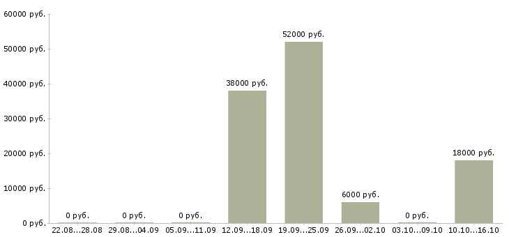 Вакансии менеджер по заключению договоров в Мурманске - Медиана зарплат менеджер по заключению договоров в Мурманске за 2 месяца