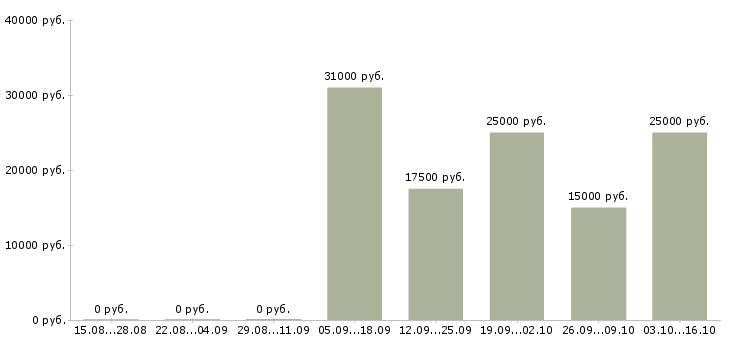 Вакансии менеджер по кредитованию и страхованию Нижний новгород - Медиана зарплат менеджер по кредитованию и страхованию Нижний новгород за 2 месяца