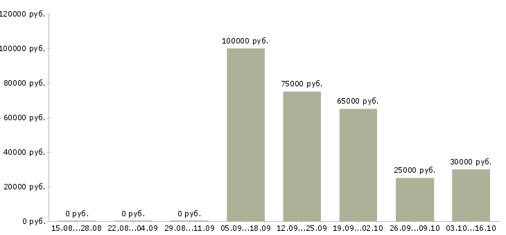 Вакансии менеджер по лизингу Санкт-петербург - Медиана зарплат менеджер по лизингу Санкт-петербург за 2 месяца