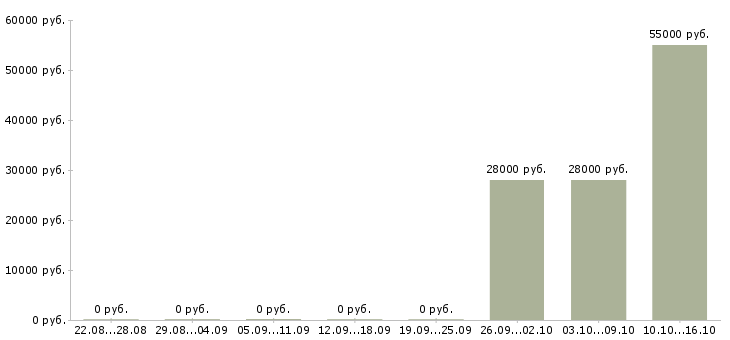 Вакансии менеджер по организации труда в Перми - Медиана зарплат менеджер по организации труда в Перми за 2 месяца