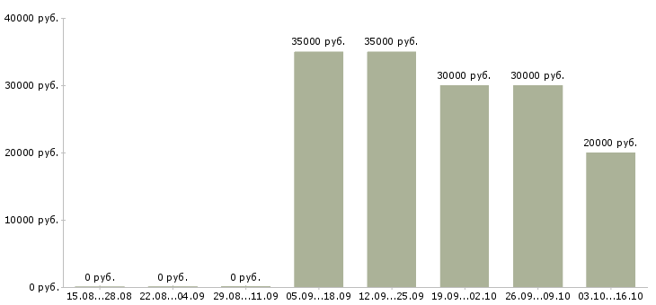 Вакансии менеджер по оформлению документов в Мурманске - Медиана зарплат менеджер по оформлению документов в Мурманске за 2 месяца