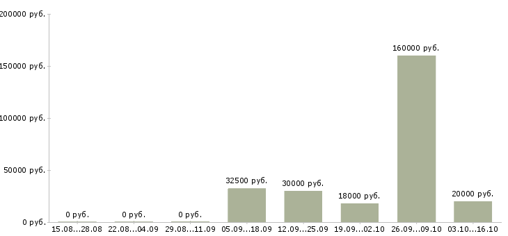Вакансии менеджер по приему заказов в Ставрополе - Медиана зарплат менеджер по приему заказов в Ставрополе за 2 месяца