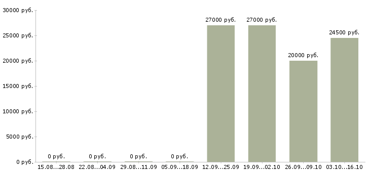 Вакансии менеджер по продажам банковских продуктов в Самаре - Медиана зарплат менеджер по продажам банковских продуктов в Самаре за 2 месяца