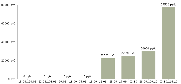 Вакансии менеджер по продажам и маркетингу в Ставрополе - Медиана зарплат менеджер по продажам и маркетингу в Ставрополе за 2 месяца