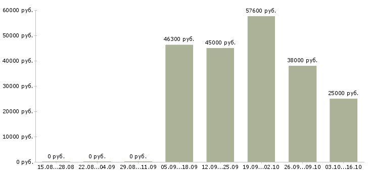 Вакансии менеджер по продажам медицинских услуг Нижний новгород - Медиана зарплат менеджер по продажам медицинских услуг Нижний новгород за 2 месяца