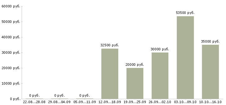 Вакансии менеджер по проектной работе в Краснодаре - Медиана зарплат менеджер по проектной работе в Краснодаре за 2 месяца