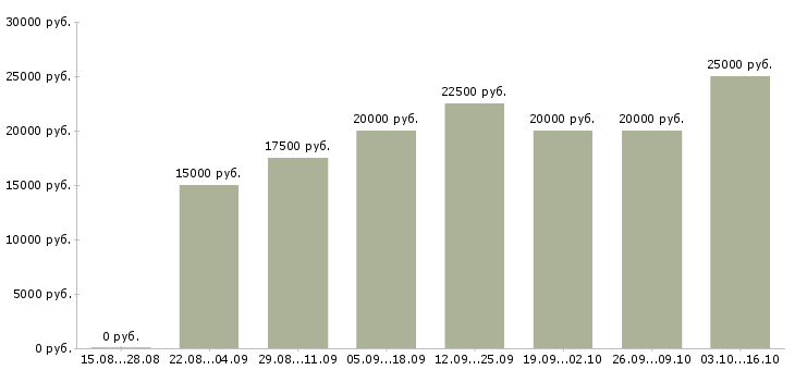 Вакансии менеджер по размещению рекламы в Волгограде - Медиана зарплат менеджер по размещению рекламы в Волгограде за 2 месяца