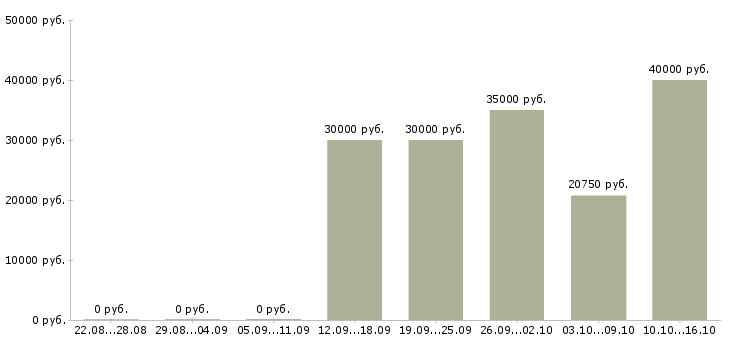 Вакансии менеджер по реализации проектов в Уфе - Медиана зарплат менеджер по реализации проектов в Уфе за 2 месяца