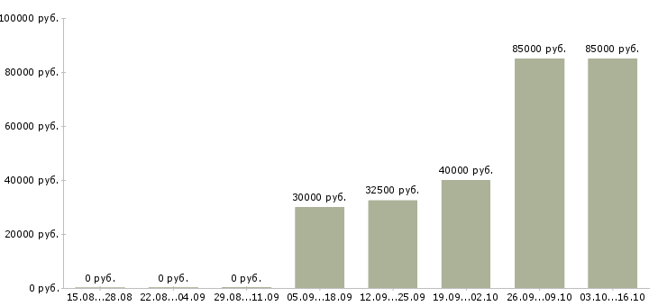 Вакансии менеджер по региональному развитию в Туле - Медиана зарплат менеджер по региональному развитию в Туле за 2 месяца