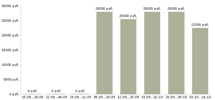Вакансии менеджер по розничным продажам Улан-удэ - Медиана зарплат менеджер по розничным продажам Улан-удэ за 2 месяца