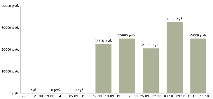 Вакансии менеджер по учету товара в Уфе - Медиана зарплат менеджер по учету товара в Уфе за 2 месяца