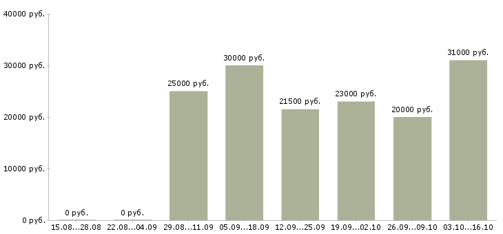 Вакансии менеджер розничных продаж Чувашия - Медиана зарплат менеджер розничных продаж Чувашия за 2 месяца