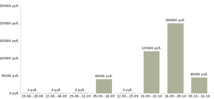 Вакансии менеджер службы контроля в Новосибирске - Медиана зарплат менеджер службы контроля в Новосибирске за 2 месяца