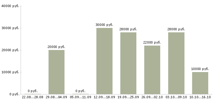 Вакансии менеджер через интернет в Череповце - Медиана зарплат менеджер через интернет в Череповце за 2 месяца