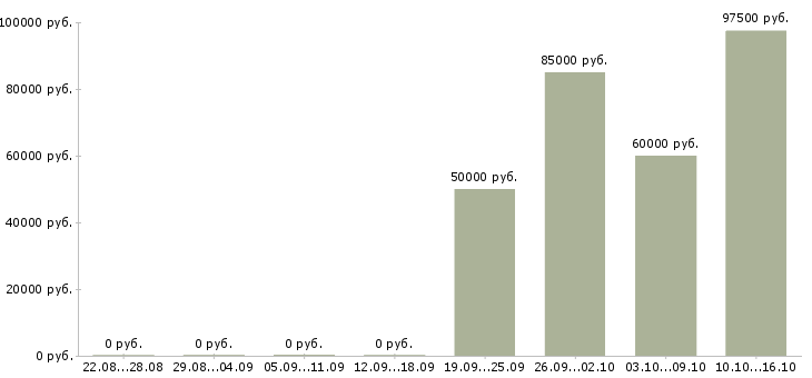 Вакансии начальник отдела поставок в Москве - Медиана зарплат начальник отдела поставок в Москве за 2 месяца
