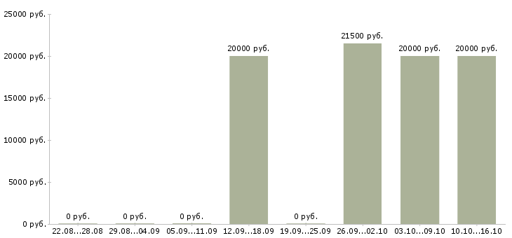 Вакансии оператор информационной базы Чувашия - Медиана зарплат оператор информационной базы Чувашия за 2 месяца
