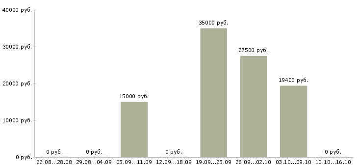 Вакансии оператор контроля качества в Челябинске - Медиана зарплат оператор контроля качества в Челябинске за 2 месяца