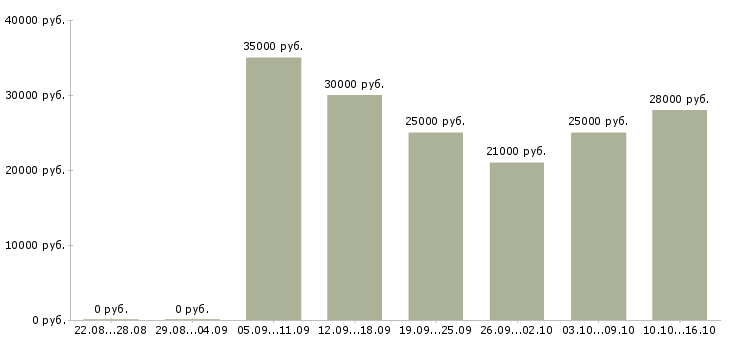 Вакансии оператор по контролю качества Нижний новгород - Медиана зарплат оператор по контролю качества Нижний новгород за 2 месяца