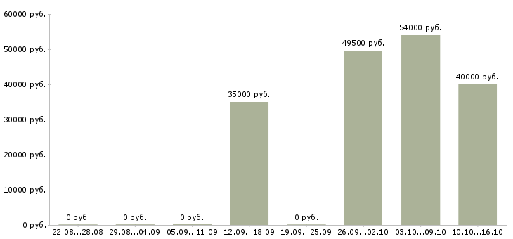 Вакансии оператор с проживанием в Туле - Медиана зарплат оператор с проживанием в Туле за 2 месяца
