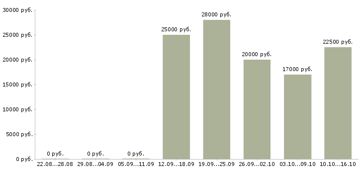 Вакансии офисный администратор Башкортостан - Медиана зарплат офисный администратор Башкортостан за 2 месяца