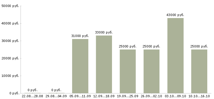 Вакансии помощник для работы с документами в Краснодаре - Медиана зарплат помощник для работы с документами в Краснодаре за 2 месяца