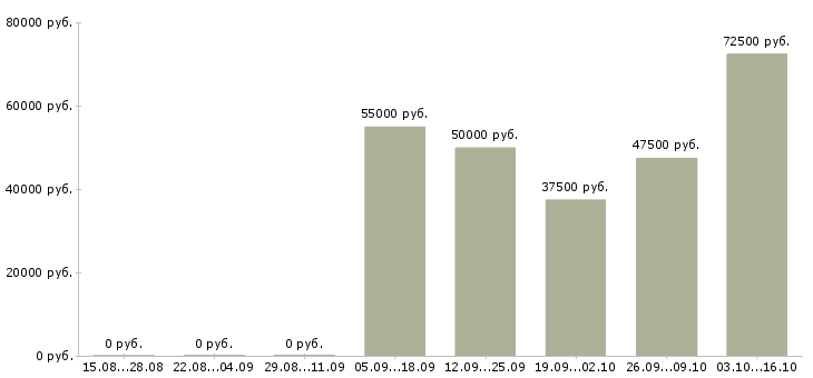 Вакансии программист в офис в Самаре - Медиана зарплат программист в офис в Самаре за 2 месяца