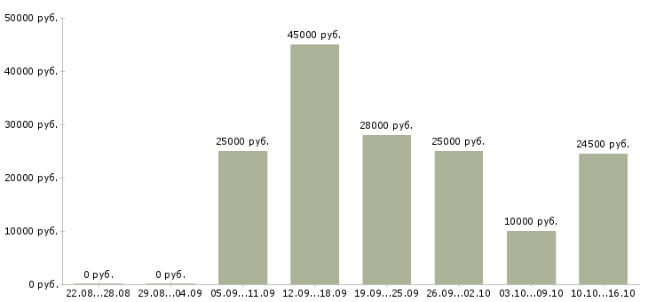 Вакансии продавец в магазин мебели Санкт-петербург - Медиана зарплат продавец в магазин мебели Санкт-петербург за 2 месяца