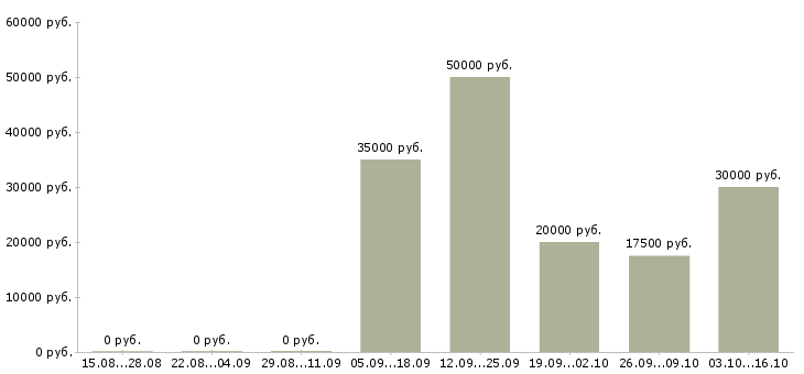 Вакансии работник по продажам в Перми - Медиана зарплат работник по продажам в Перми за 2 месяца