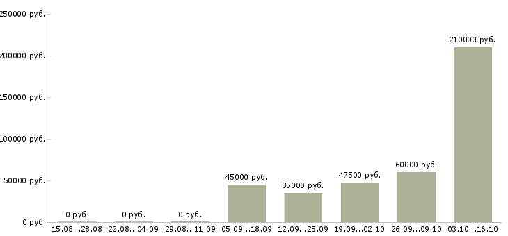 Вакансии рабочие на монолит в Москве - Медиана зарплат рабочие на монолит в Москве за 2 месяца