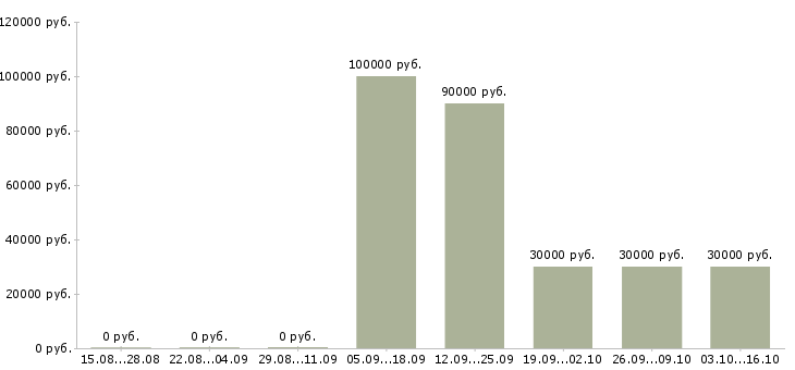 Вакансии региональный директор по продажам Башкортостан - Медиана зарплат региональный директор по продажам Башкортостан за 2 месяца