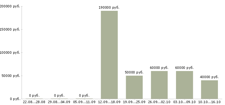 Вакансии руководитель аналитического отдела в Самаре - Медиана зарплат руководитель аналитического отдела в Самаре за 2 месяца