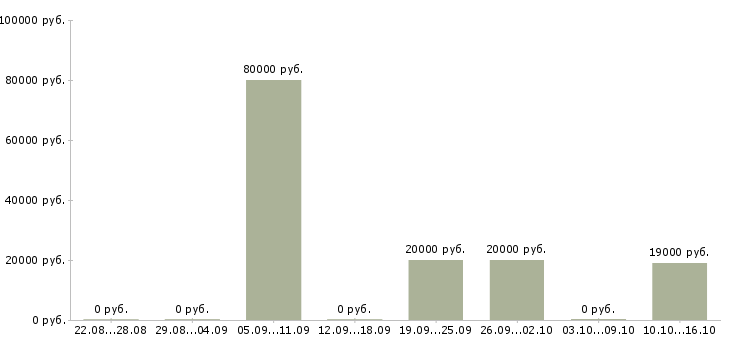 Вакансии руководитель группы обучения в Кемерово - Медиана зарплат руководитель группы обучения в Кемерово за 2 месяца